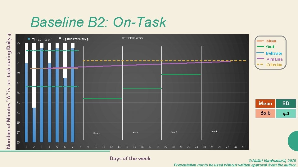 Number of Minutes “A” is on-task during Daily 3 Baseline B 2: On-Task Time