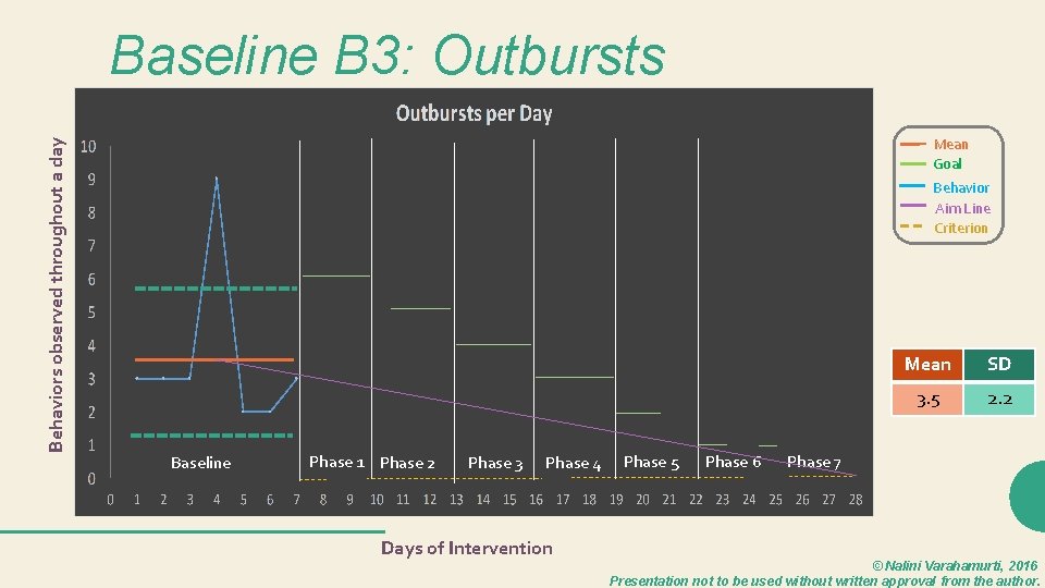 Behaviors observed throughout a day Baseline B 3: Outbursts Mean Goal Behavior Aim Line