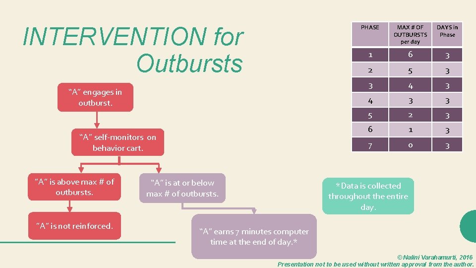 INTERVENTION for Outbursts “A” engages in outburst. “A” self-monitors on behavior cart. ”A” is