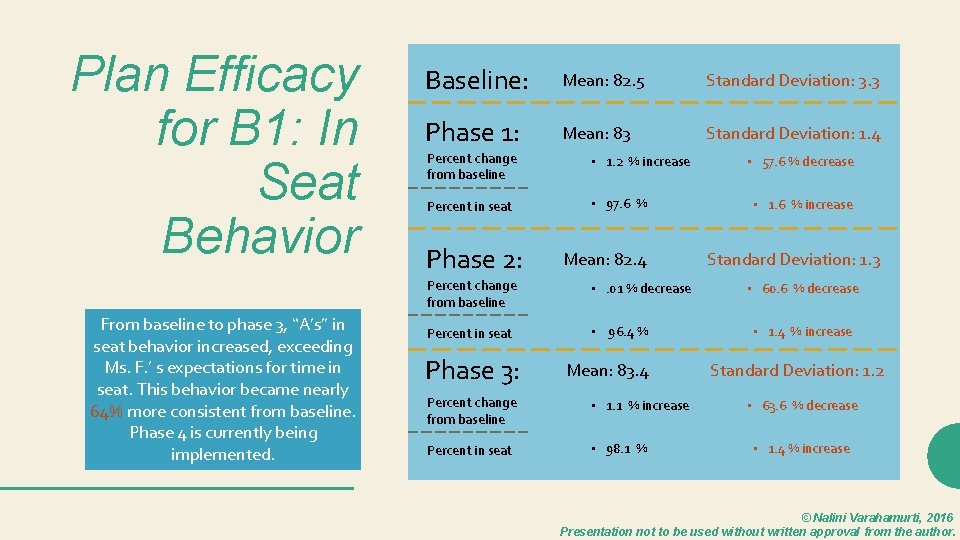 Plan Efficacy for B 1: In Seat Behavior From baseline to phase 3, “A’s”