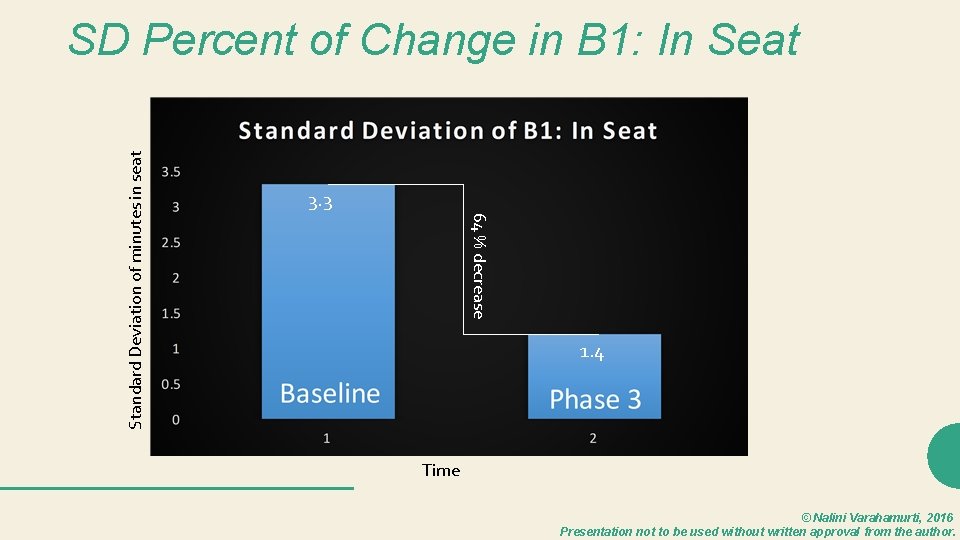 3. 3 64 % decrease Standard Deviation of minutes in seat SD Percent of