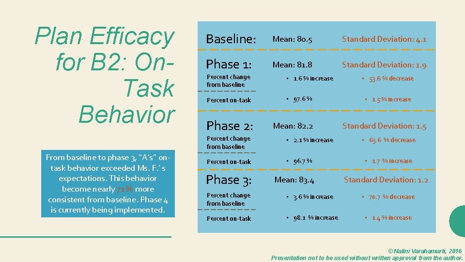 Plan Efficacy for B 2: On. Task Behavior From baseline to phase 3, “A’s”