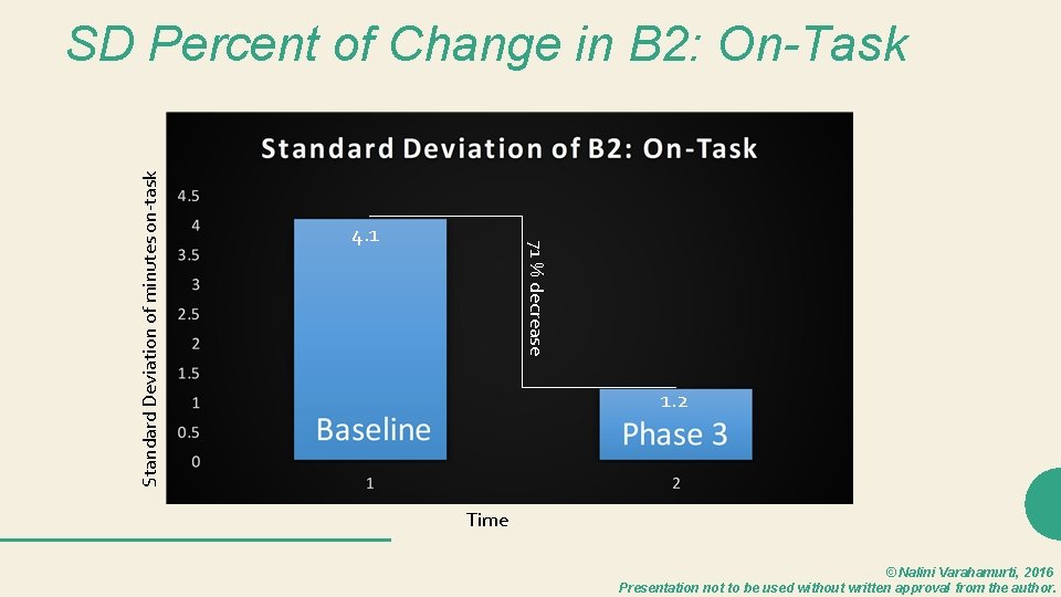 4. 1 71 % decrease Standard Deviation of minutes on-task SD Percent of Change