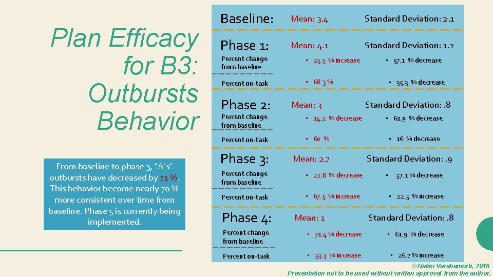 Plan Efficacy for B 3: Outbursts Behavior From baseline to phase 3, “A’s” outbursts