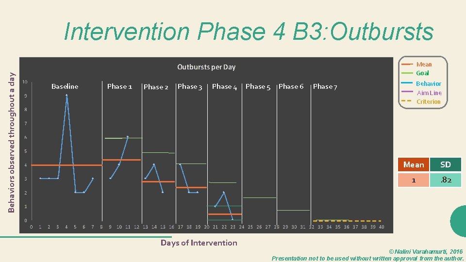 Behaviors observed throughout a day Intervention Phase 4 B 3: Outbursts Mean Goal Baseline