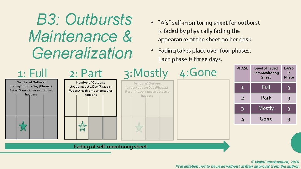 B 3: Outbursts Maintenance & Generalization 1: Full Number of Outburst throughout the Day