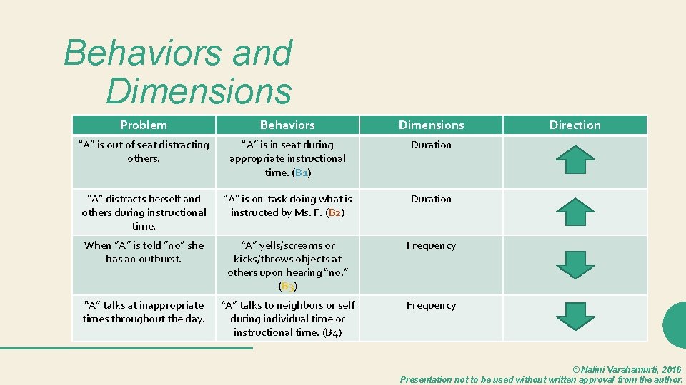 Behaviors and Dimensions Problem Behaviors Dimensions “A” is out of seat distracting others. “A”