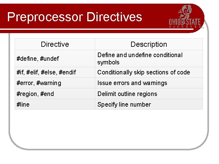 Preprocessor Directives Directive Description #define, #undef Define and undefine conditional symbols #if, #else, #endif