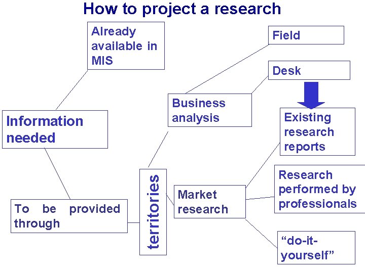 How to project a research Already available in MIS Desk Business analysis territories Information