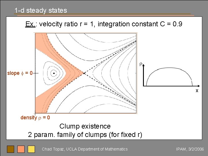 1 -d steady states Ex. : velocity ratio r = 1, integration constant C