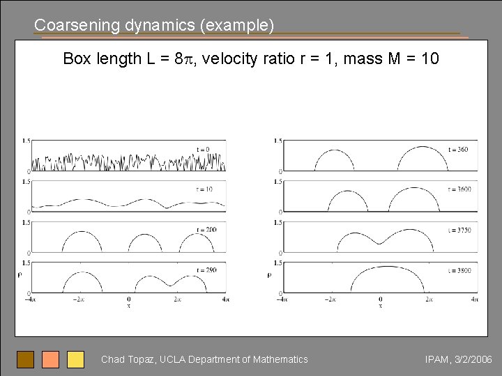 Coarsening dynamics (example) Box length L = 8 p, velocity ratio r = 1,
