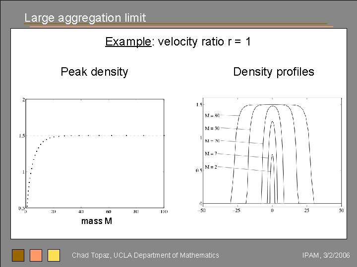 Large aggregation limit Example: velocity ratio r = 1 Peak density Density profiles mass