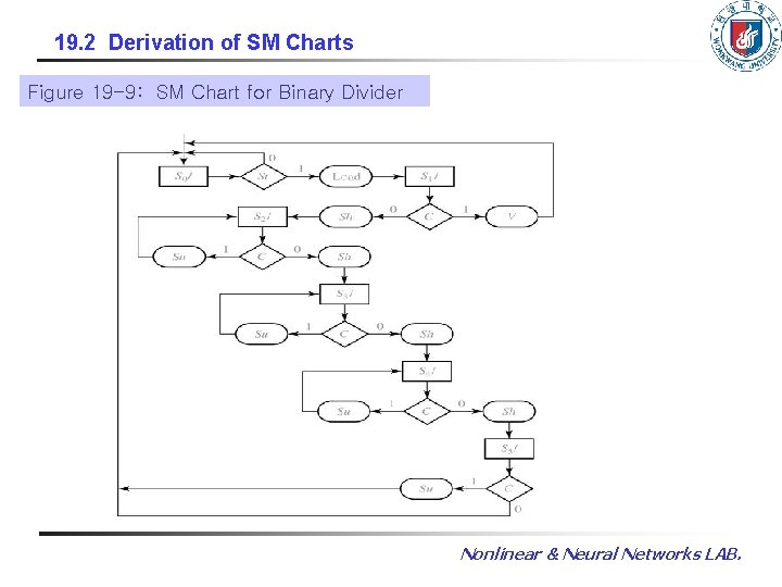 19. 2 Derivation of SM Charts Figure 19 -9: SM Chart for Binary Divider 19. 2 Derivation of SM Charts Figure 19 -9: SM Chart for Binary Divider