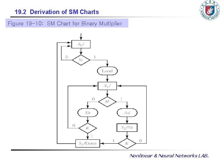 19. 2 Derivation of SM Charts Figure 19 -10: SM Chart for Binary Multiplier 19. 2 Derivation of SM Charts Figure 19 -10: SM Chart for Binary Multiplier