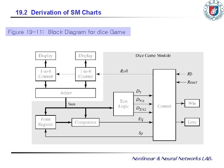19. 2 Derivation of SM Charts Figure 19 -11: Block Diagram for dice Game 19. 2 Derivation of SM Charts Figure 19 -11: Block Diagram for dice Game