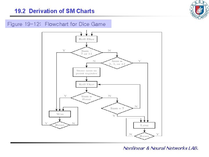 19. 2 Derivation of SM Charts Figure 19 -12: Flowchart for Dice Game Nonlinear 19. 2 Derivation of SM Charts Figure 19 -12: Flowchart for Dice Game Nonlinear