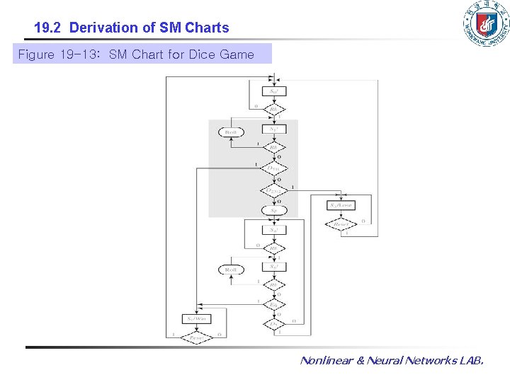 19. 2 Derivation of SM Charts Figure 19 -13: SM Chart for Dice Game 19. 2 Derivation of SM Charts Figure 19 -13: SM Chart for Dice Game