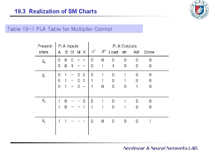 19. 3 Realization of SM Charts Table 19 -1 PLA Table for Multiplier Control 19. 3 Realization of SM Charts Table 19 -1 PLA Table for Multiplier Control