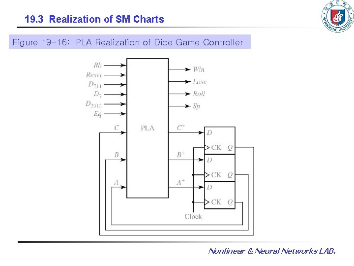19. 3 Realization of SM Charts Figure 19 -16: PLA Realization of Dice Game 19. 3 Realization of SM Charts Figure 19 -16: PLA Realization of Dice Game