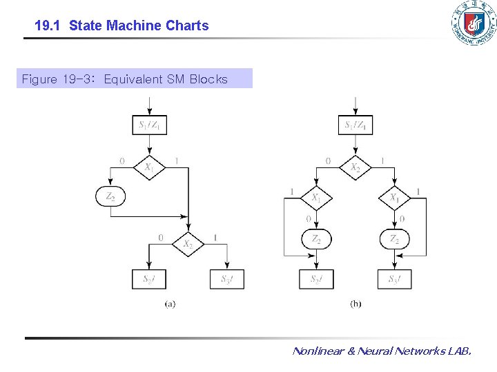 19. 1 State Machine Charts Figure 19 -3: Equivalent SM Blocks Nonlinear & Neural 19. 1 State Machine Charts Figure 19 -3: Equivalent SM Blocks Nonlinear & Neural