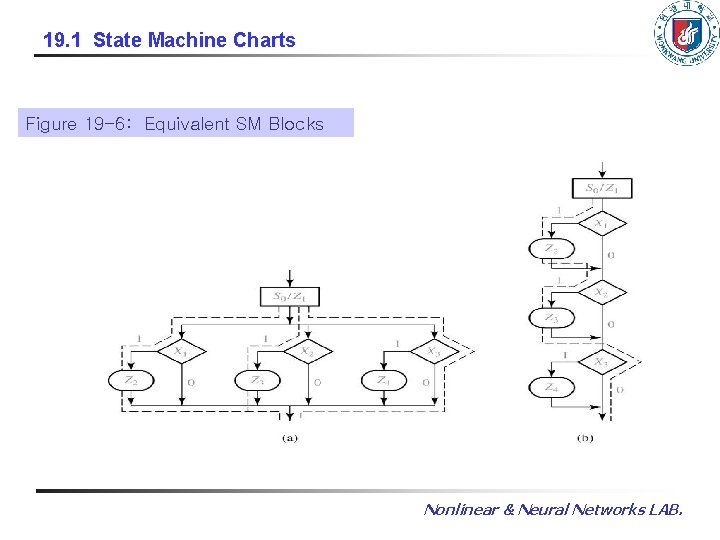 19. 1 State Machine Charts Figure 19 -6: Equivalent SM Blocks Nonlinear & Neural 19. 1 State Machine Charts Figure 19 -6: Equivalent SM Blocks Nonlinear & Neural