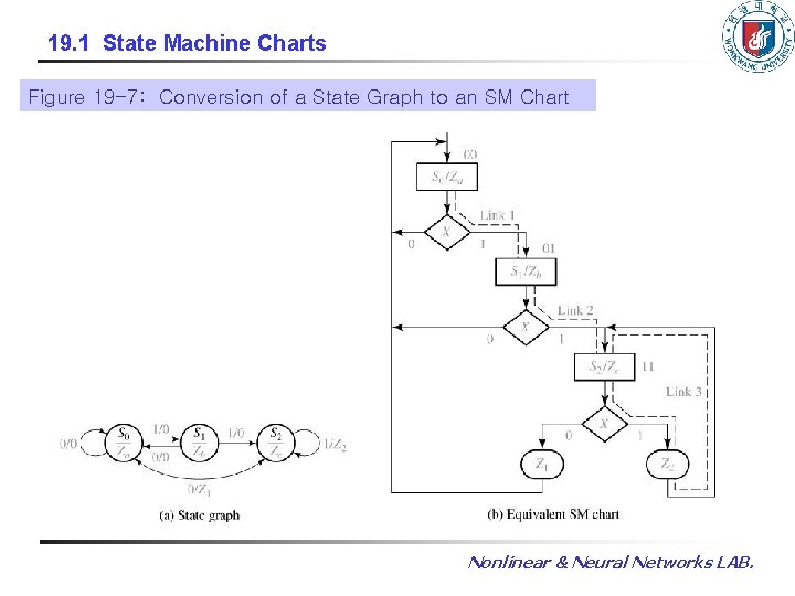 19. 1 State Machine Charts Figure 19 -7: Conversion of a State Graph to 19. 1 State Machine Charts Figure 19 -7: Conversion of a State Graph to