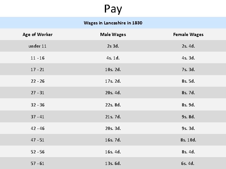 Pay Wages in Lancashire in 1830 Age of Worker Male Wages Female Wages under