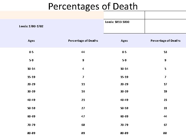 Percentages of Death Leeds: 1813 -1830 Leeds: 1780 -1782 Ages Percentage of Deaths 0