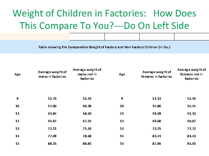 Weight of Children in Factories: How Does This Compare To You? ---Do On Left