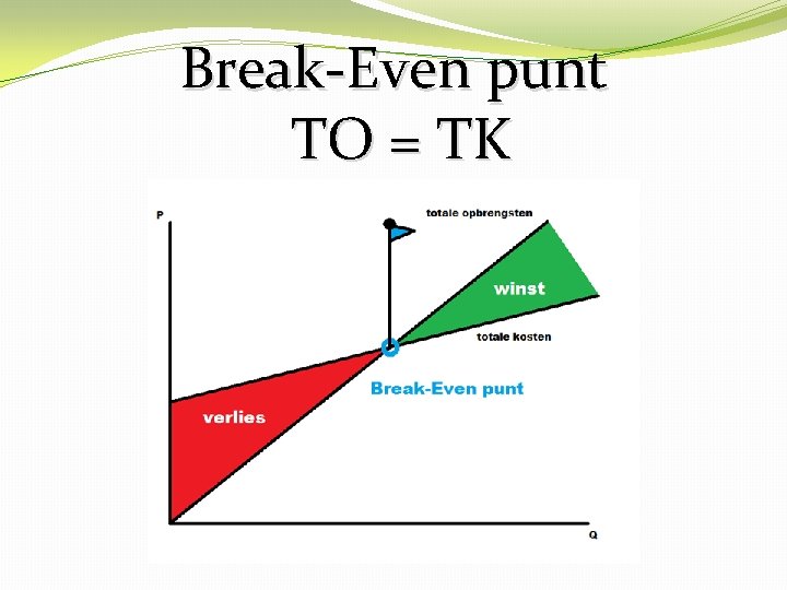 Break-Even punt TO = TK 