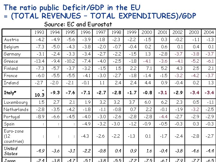 The ratio public Deficit/GDP in the EU = (TOTAL REVENUES – TOTAL EXPENDITURES)/GDP Source: