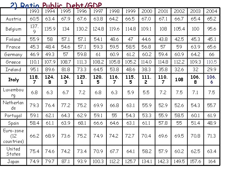 2) Ratio Public Debt/GDP 1993 1994 1995 1996 1997 1998 1999 2000 2001 2002