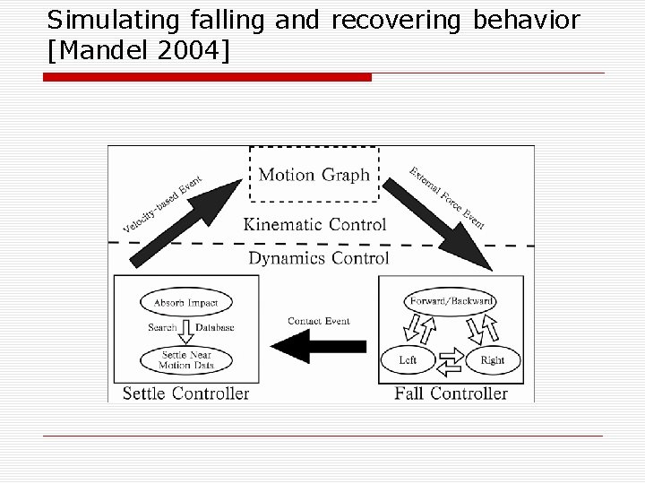 Simulating falling and recovering behavior [Mandel 2004] 