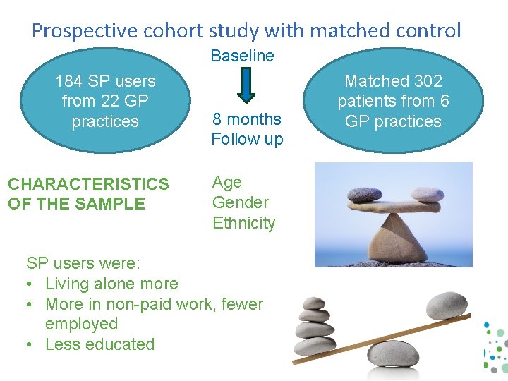 Prospective cohort study with matched control Baseline 184 SP users from 22 GP practices