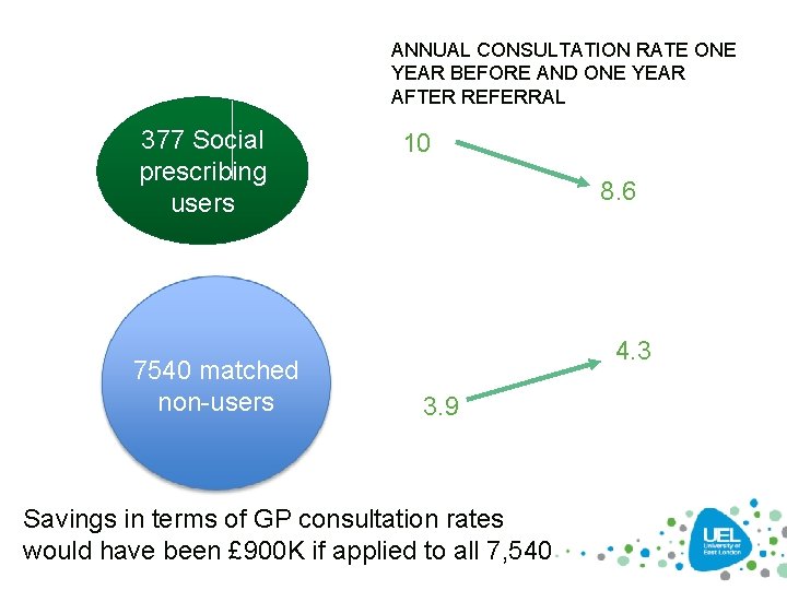 ANNUAL CONSULTATION RATE ONE YEAR BEFORE AND ONE YEAR AFTER REFERRAL 377 Social prescribing