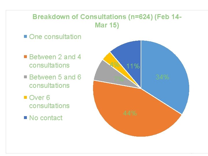 Breakdown of Consultations (n=624) (Feb 14 Mar 15) One consultation Between 2 and 4