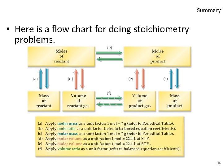 Summary • Here is a flow chart for doing stoichiometry problems. 34 