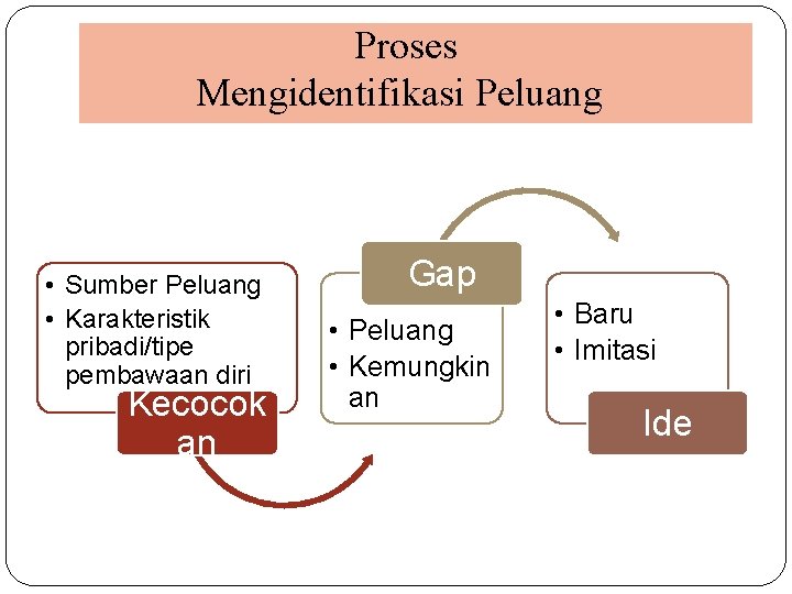 Proses Mengidentifikasi Peluang • Sumber Peluang • Karakteristik pribadi/tipe pembawaan diri Kecocok an Gap