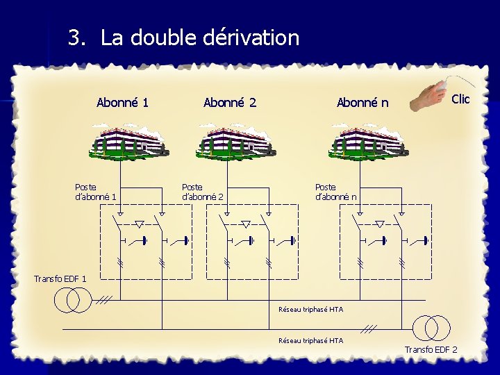 3. La double dérivation Abonné 1 Poste d’abonné 1 Abonné 2 Poste d’abonné 2