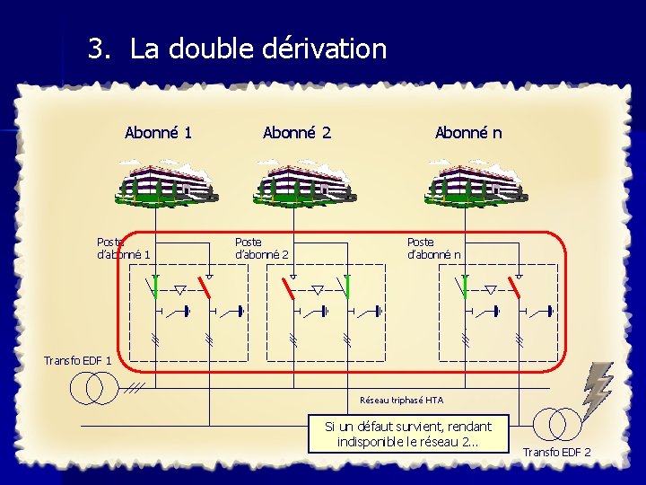 3. La double dérivation Abonné 1 Poste d’abonné 1 Abonné 2 Poste d’abonné 2