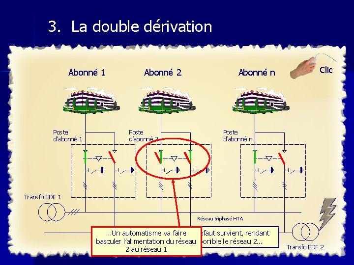 3. La double dérivation Abonné 1 Poste d’abonné 1 Abonné 2 Poste d’abonné 2