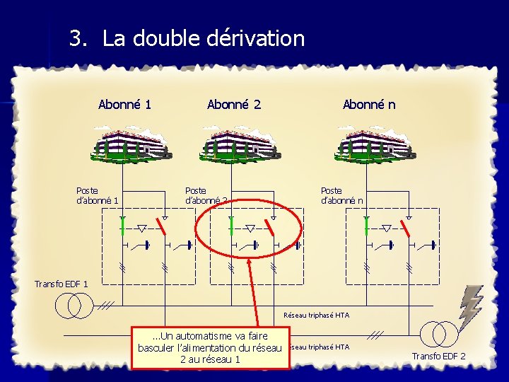 3. La double dérivation Abonné 1 Poste d’abonné 1 Abonné 2 Poste d’abonné 2