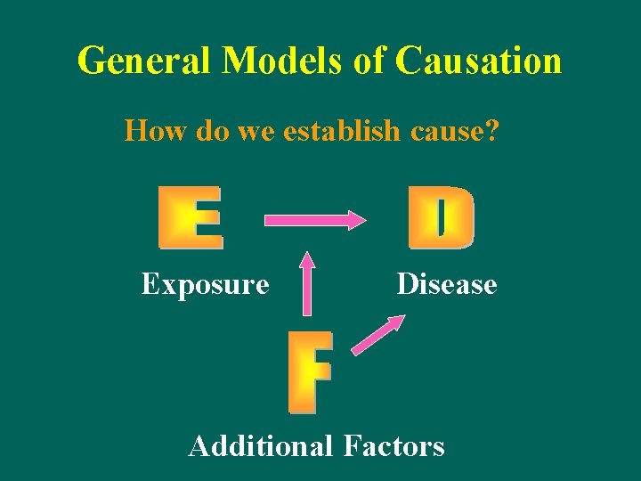 General Models of Causation How do we establish cause? Exposure Disease Additional Factors 