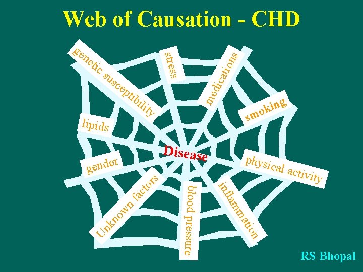 Web of Causation - CHD sc ep ns atio su dic tib me ne