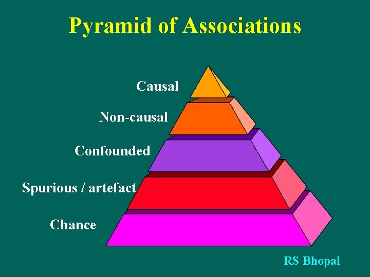 Pyramid of Associations Causal Non-causal Confounded Spurious / artefact Chance RS Bhopal 