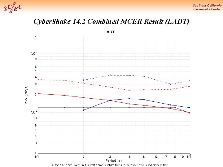 Southern California Earthquake Center Cyber. Shake 14. 2 Combined MCER Result (LADT) 