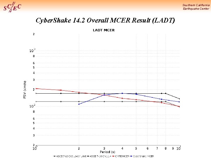 Southern California Earthquake Center Cyber. Shake 14. 2 Overall MCER Result (LADT) 