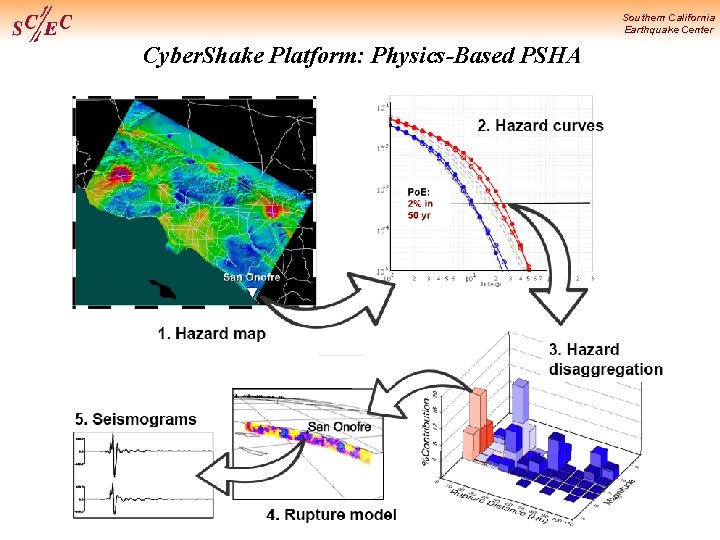 Southern California Earthquake Center Cyber. Shake Platform: Physics-Based PSHA 