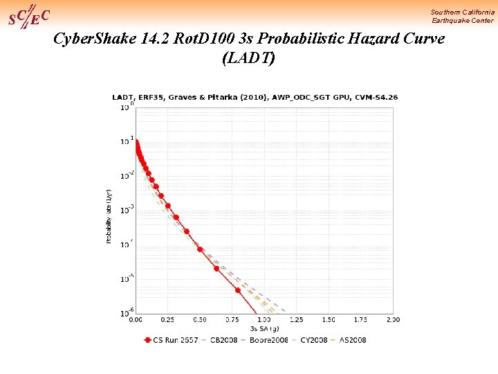 Southern California Earthquake Center Cyber. Shake 14. 2 Rot. D 100 3 s Probabilistic