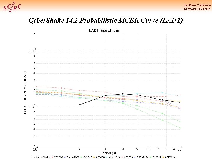 Southern California Earthquake Center Cyber. Shake 14. 2 Probabilistic MCER Curve (LADT) 